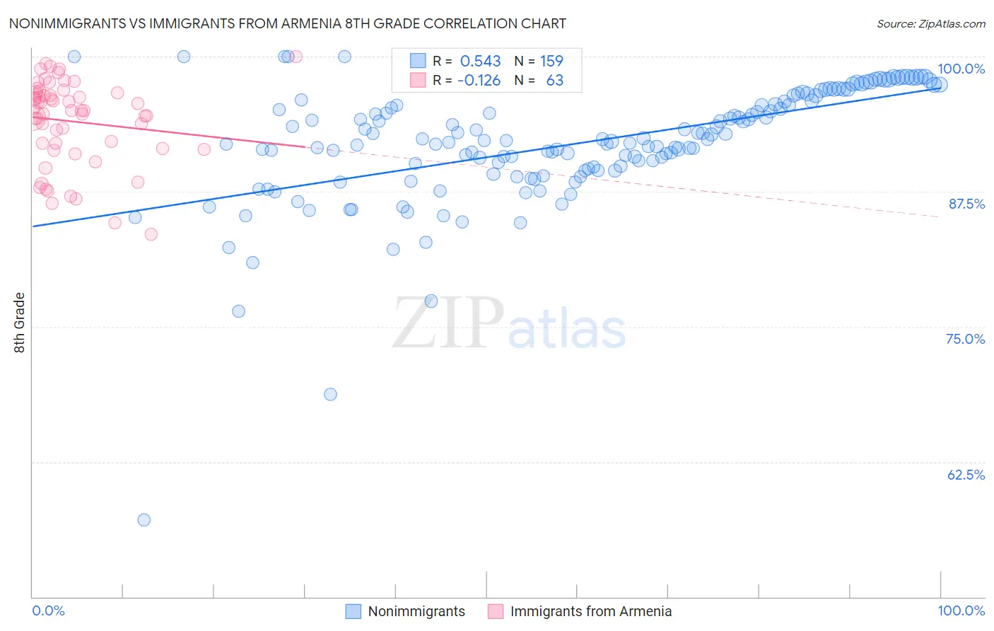 Nonimmigrants vs Immigrants from Armenia 8th Grade