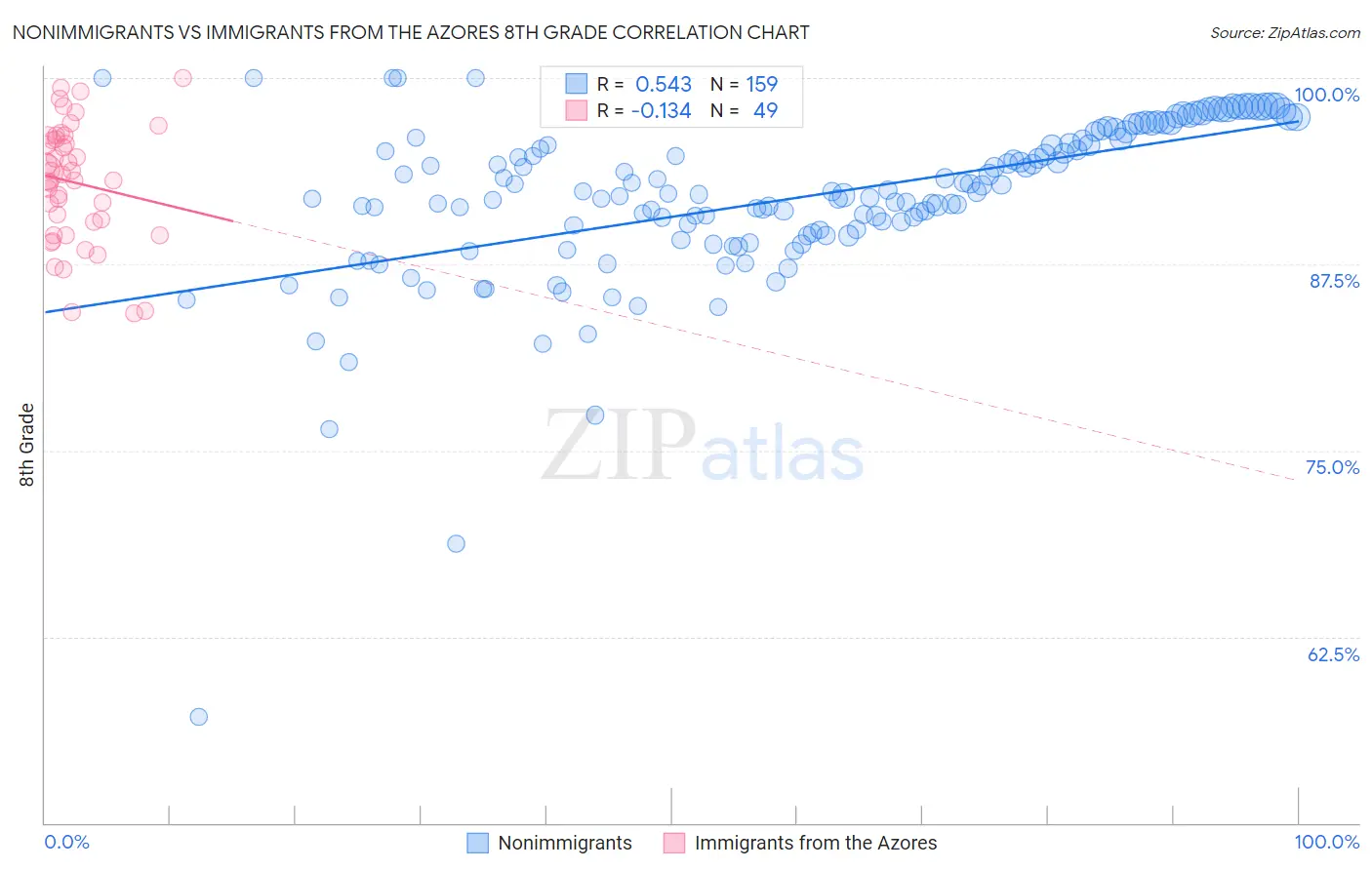 Nonimmigrants vs Immigrants from the Azores 8th Grade