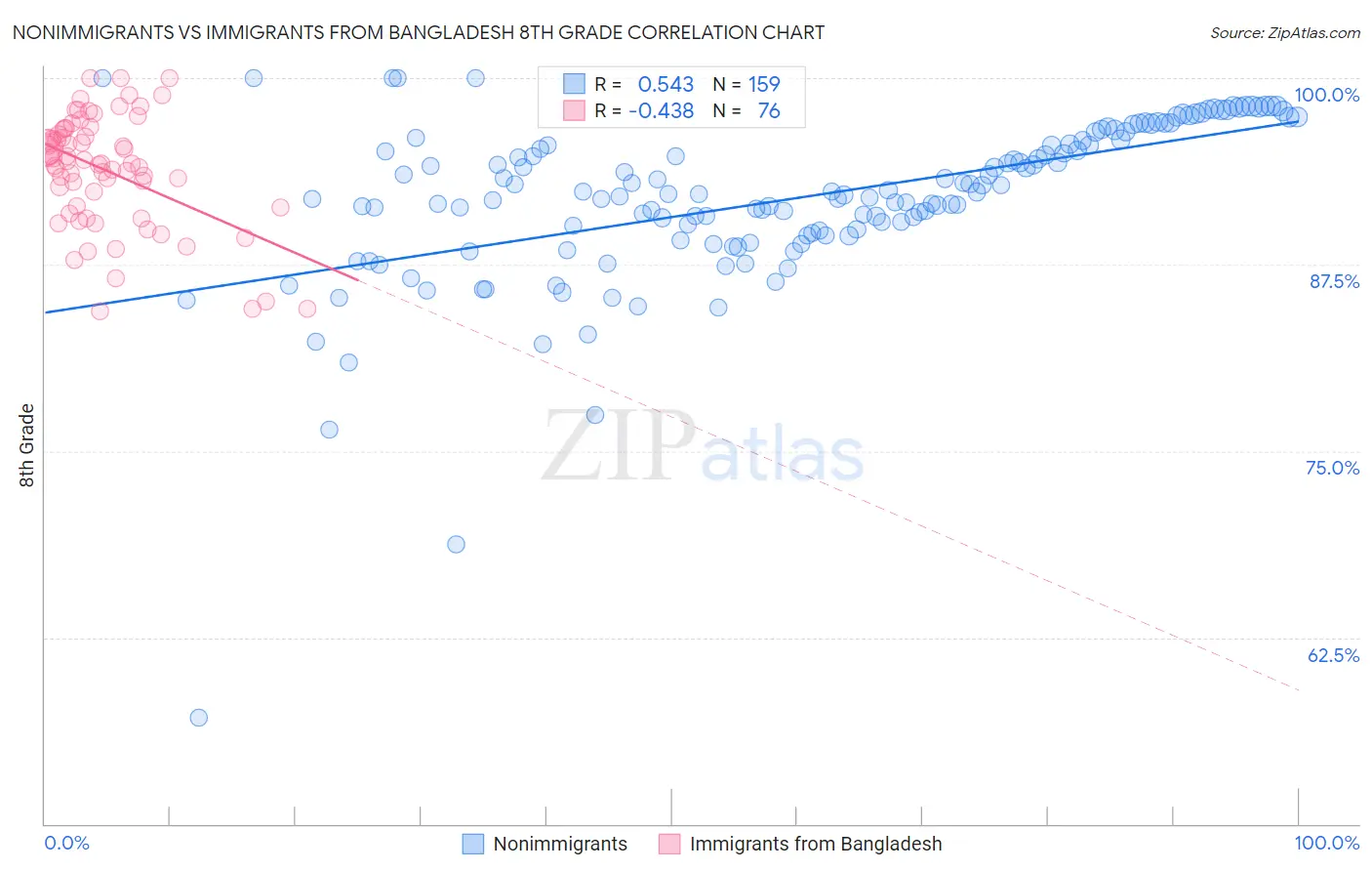 Nonimmigrants vs Immigrants from Bangladesh 8th Grade
