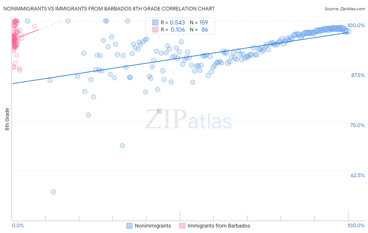 Nonimmigrants vs Immigrants from Barbados 8th Grade