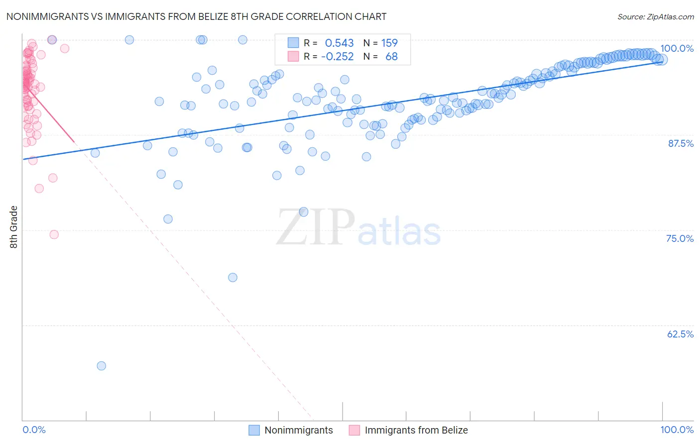 Nonimmigrants vs Immigrants from Belize 8th Grade