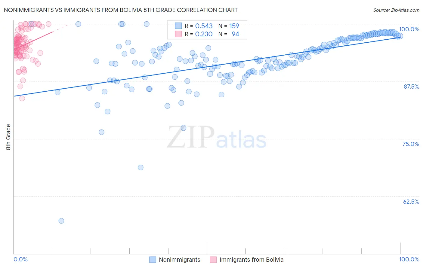 Nonimmigrants vs Immigrants from Bolivia 8th Grade