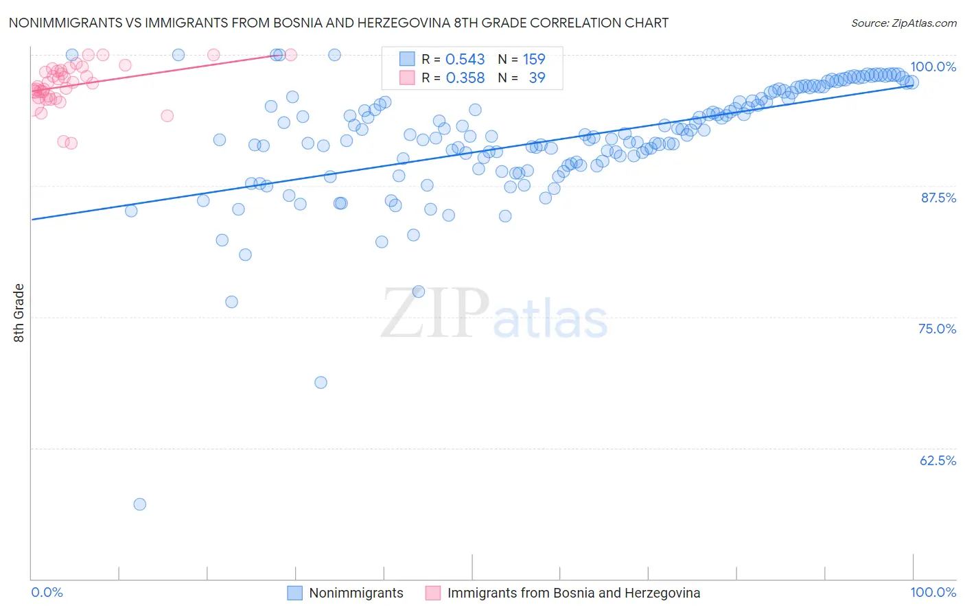 Nonimmigrants vs Immigrants from Bosnia and Herzegovina 8th Grade