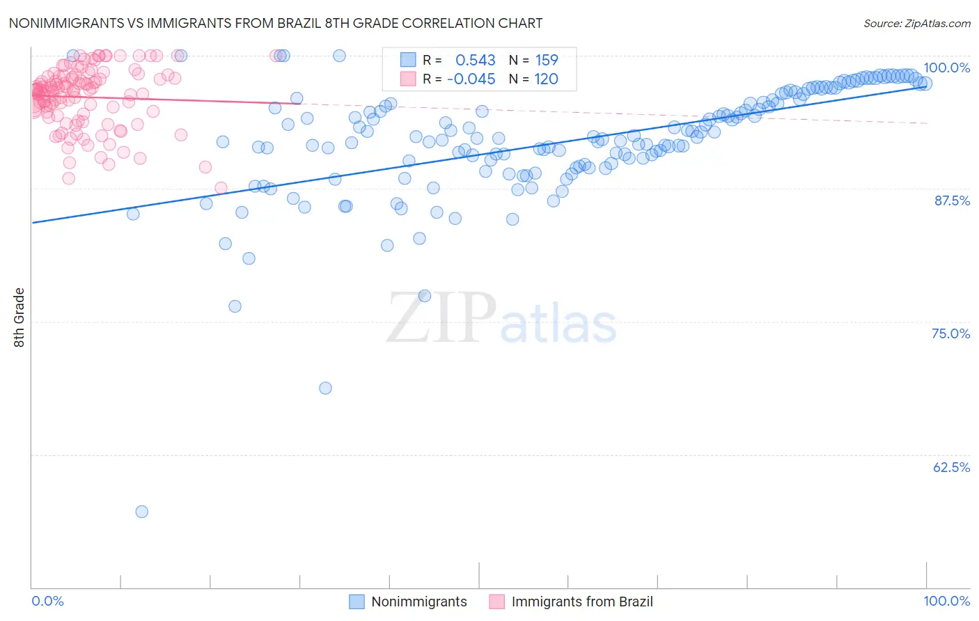 Nonimmigrants vs Immigrants from Brazil 8th Grade