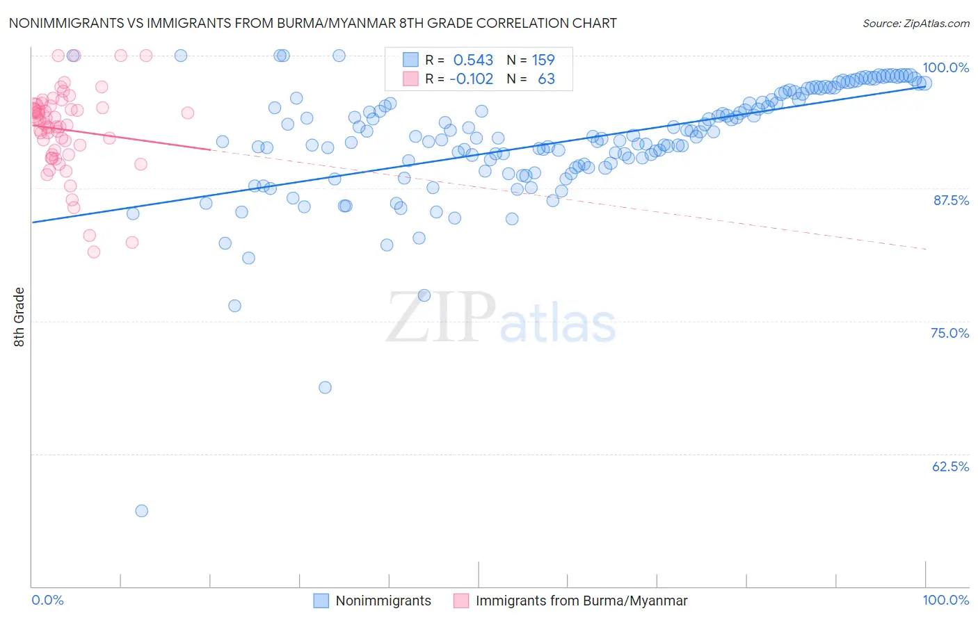 Nonimmigrants vs Immigrants from Burma/Myanmar 8th Grade
