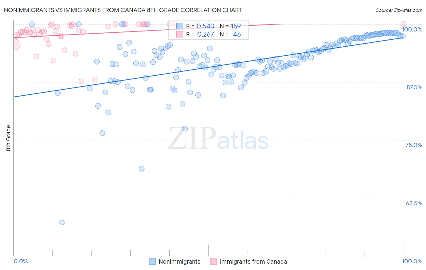 Nonimmigrants vs Immigrants from Canada 8th Grade