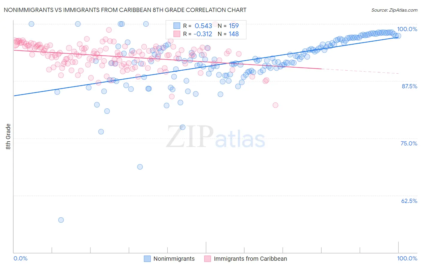 Nonimmigrants vs Immigrants from Caribbean 8th Grade
