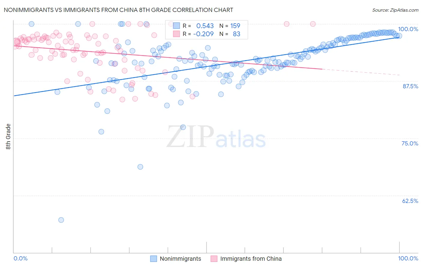 Nonimmigrants vs Immigrants from China 8th Grade