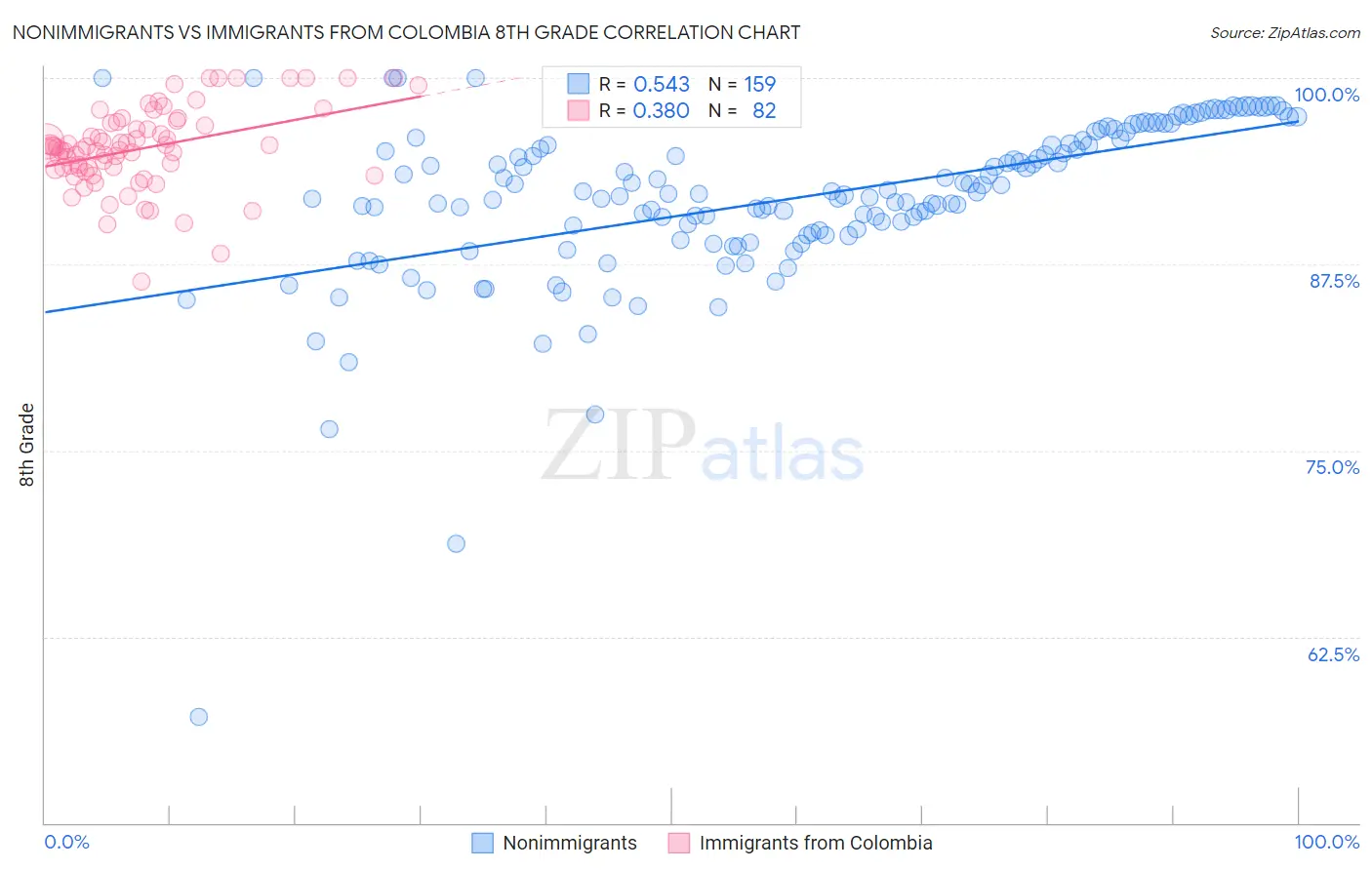 Nonimmigrants vs Immigrants from Colombia 8th Grade