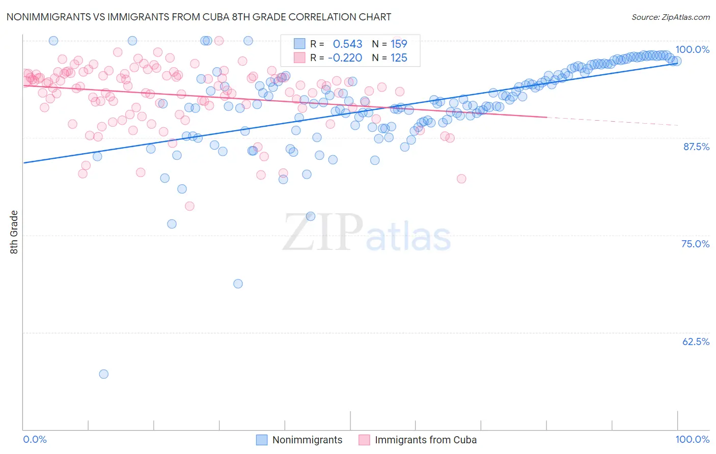 Nonimmigrants vs Immigrants from Cuba 8th Grade