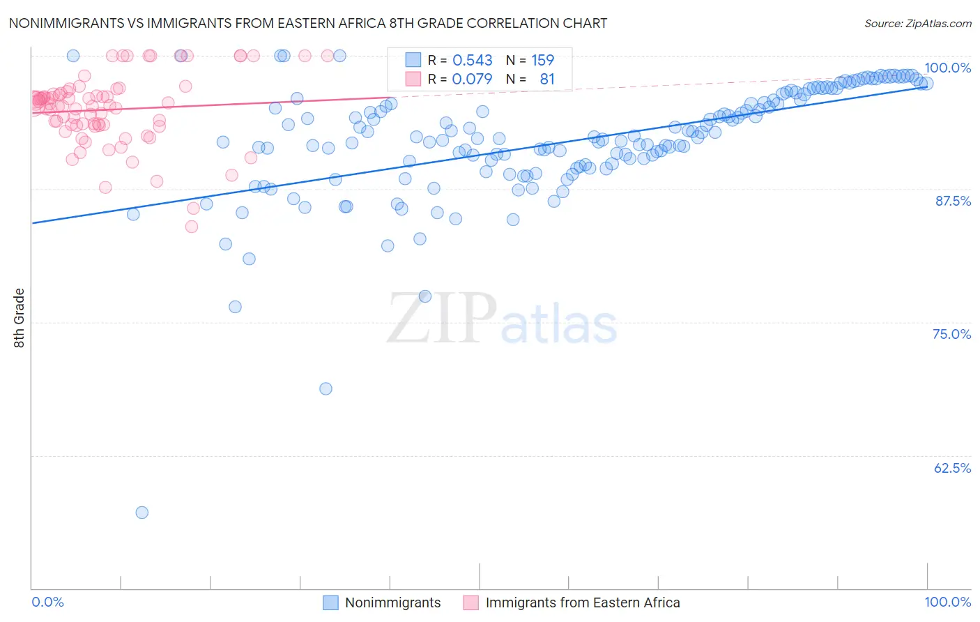 Nonimmigrants vs Immigrants from Eastern Africa 8th Grade