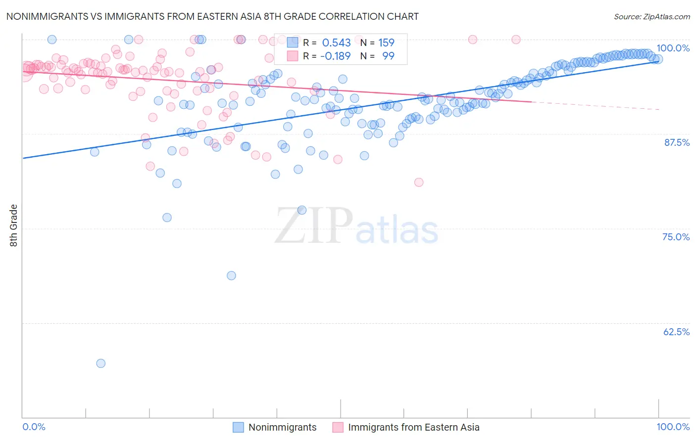 Nonimmigrants vs Immigrants from Eastern Asia 8th Grade