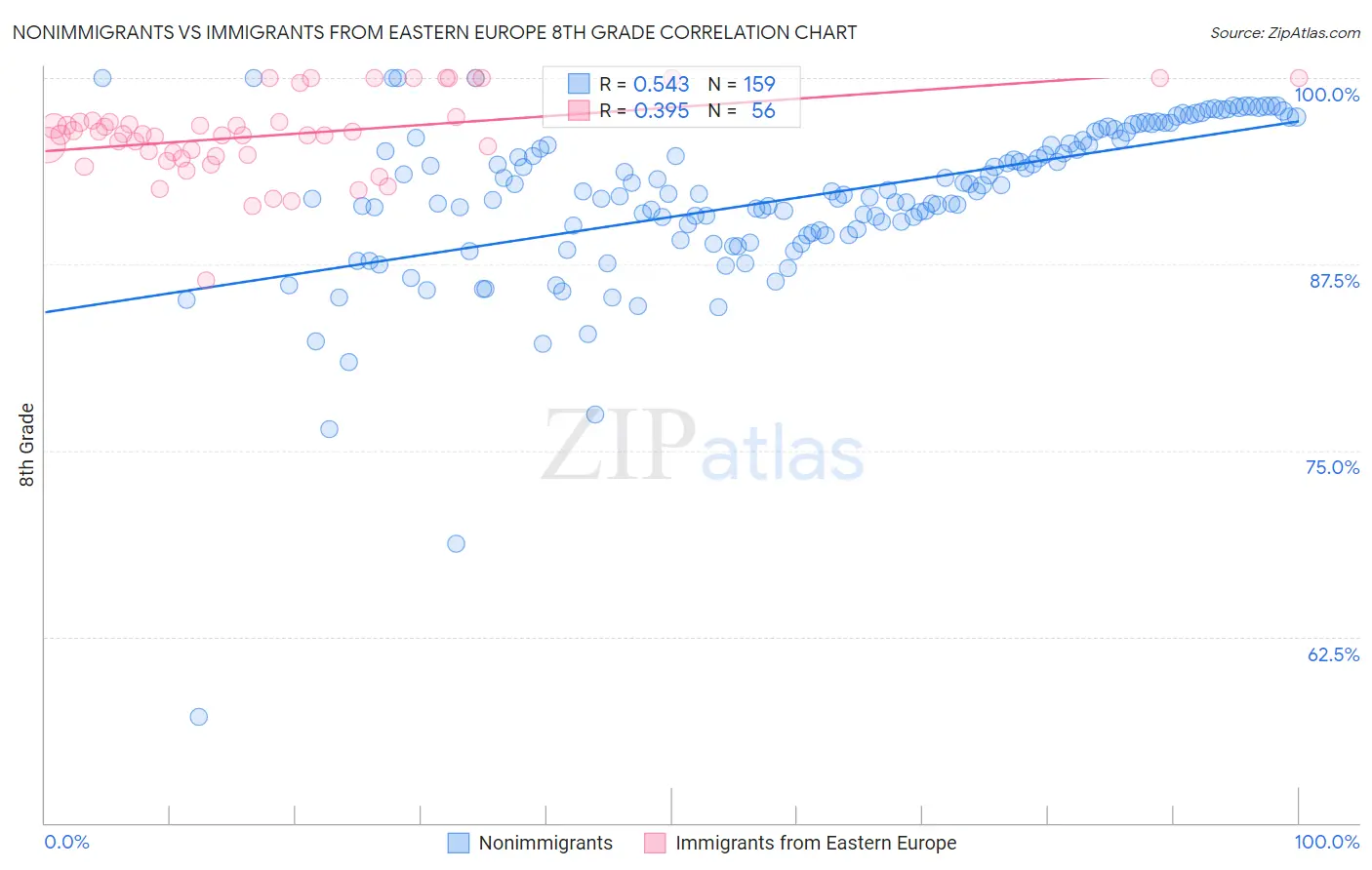 Nonimmigrants vs Immigrants from Eastern Europe 8th Grade