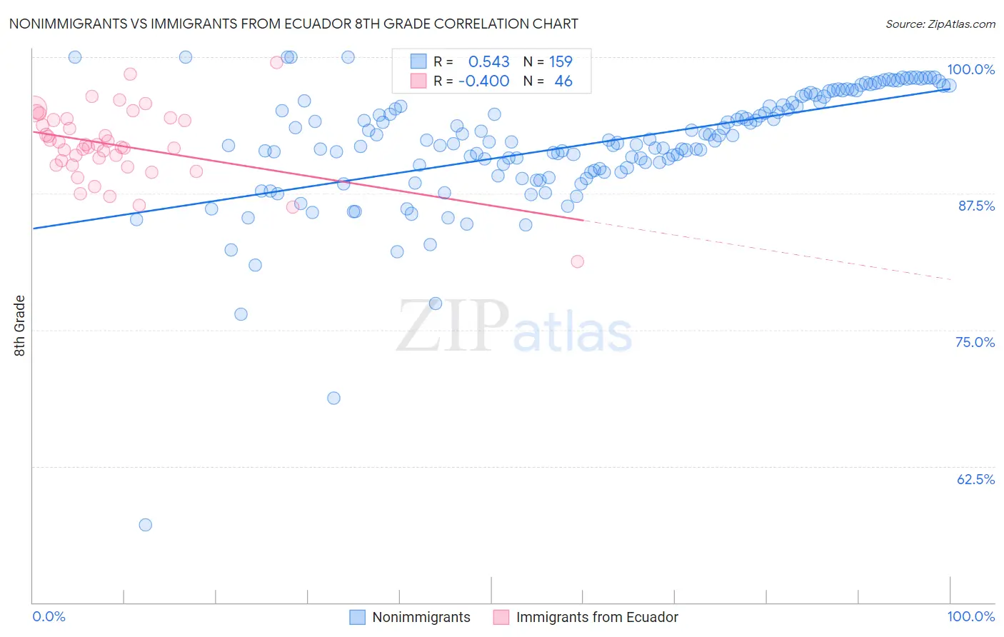 Nonimmigrants vs Immigrants from Ecuador 8th Grade