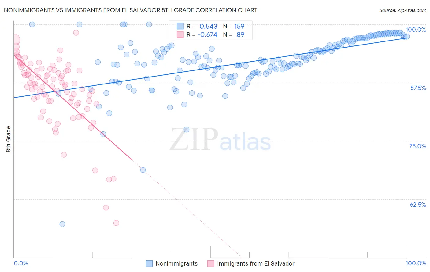 Nonimmigrants vs Immigrants from El Salvador 8th Grade