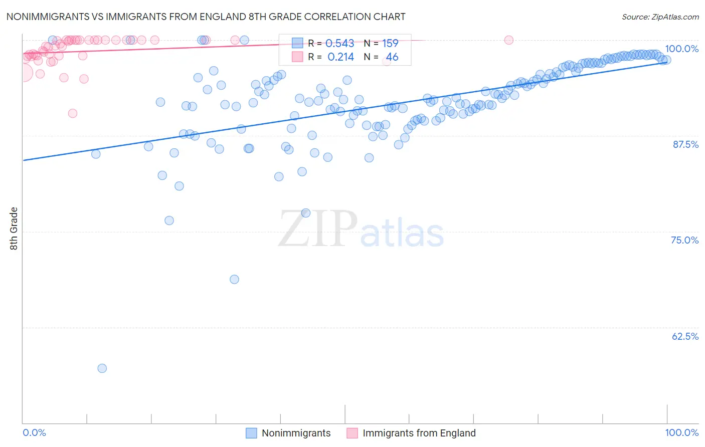 Nonimmigrants vs Immigrants from England 8th Grade