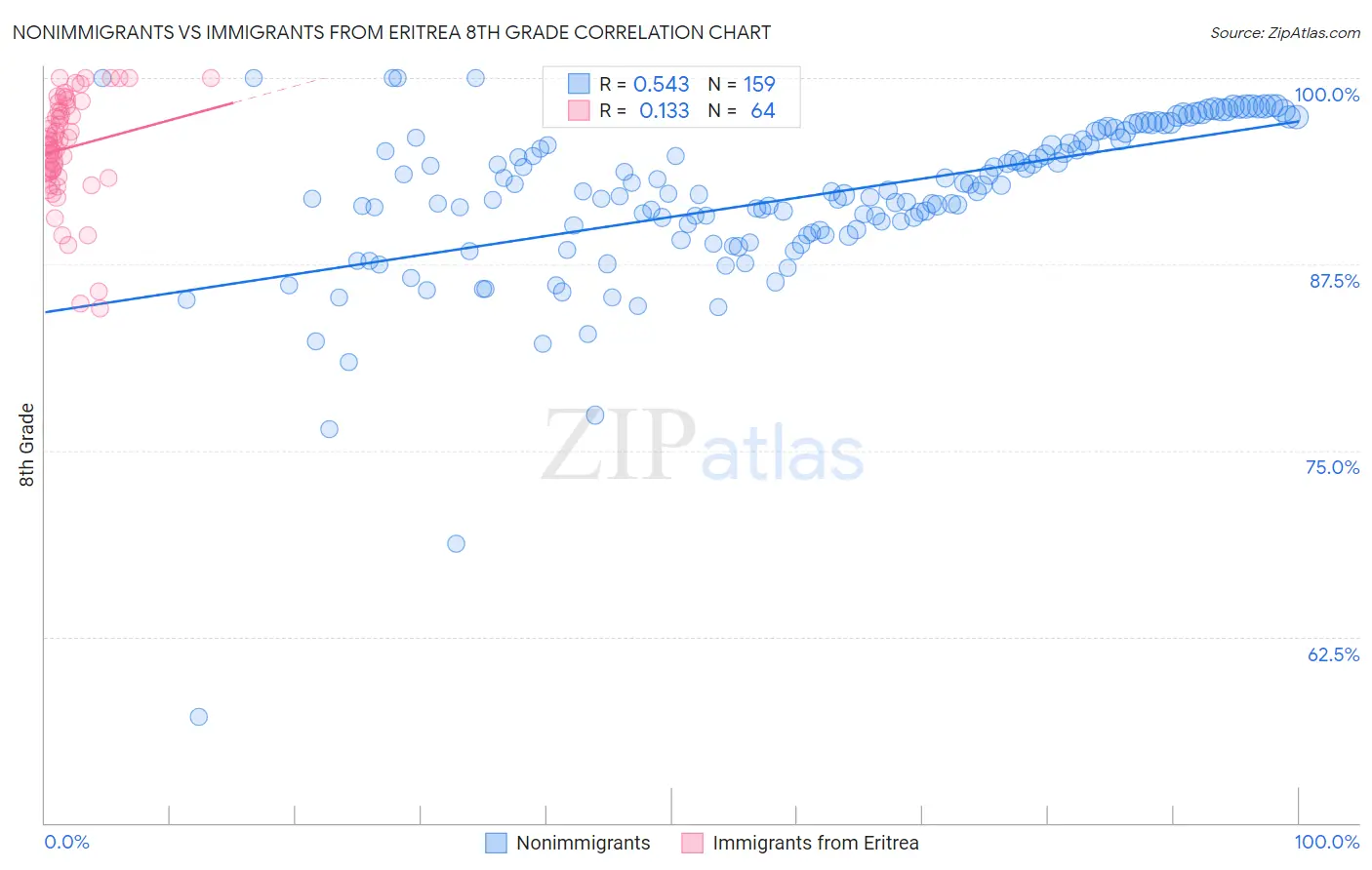 Nonimmigrants vs Immigrants from Eritrea 8th Grade