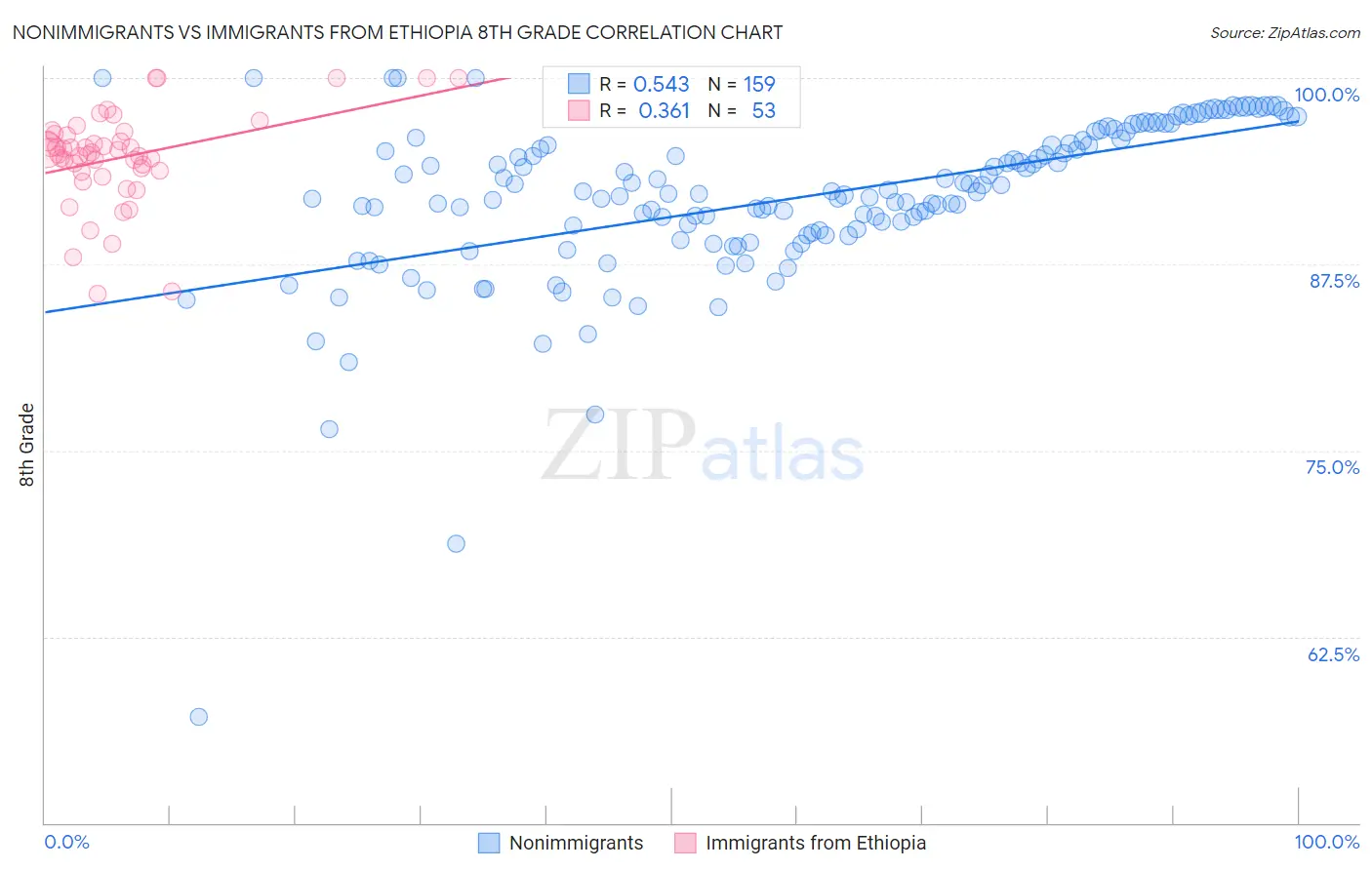 Nonimmigrants vs Immigrants from Ethiopia 8th Grade