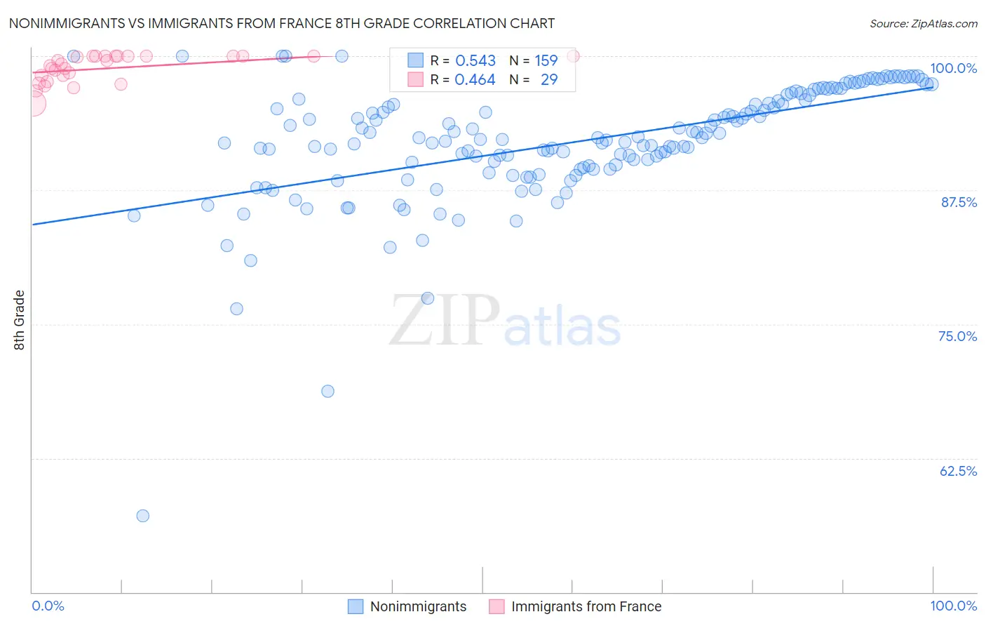 Nonimmigrants vs Immigrants from France 8th Grade