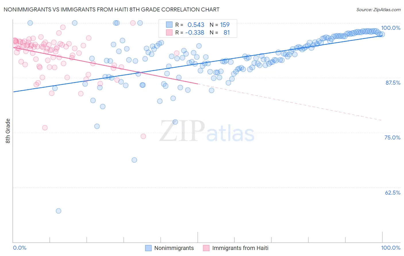 Nonimmigrants vs Immigrants from Haiti 8th Grade