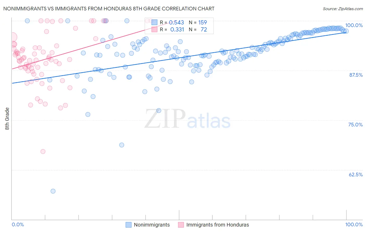 Nonimmigrants vs Immigrants from Honduras 8th Grade