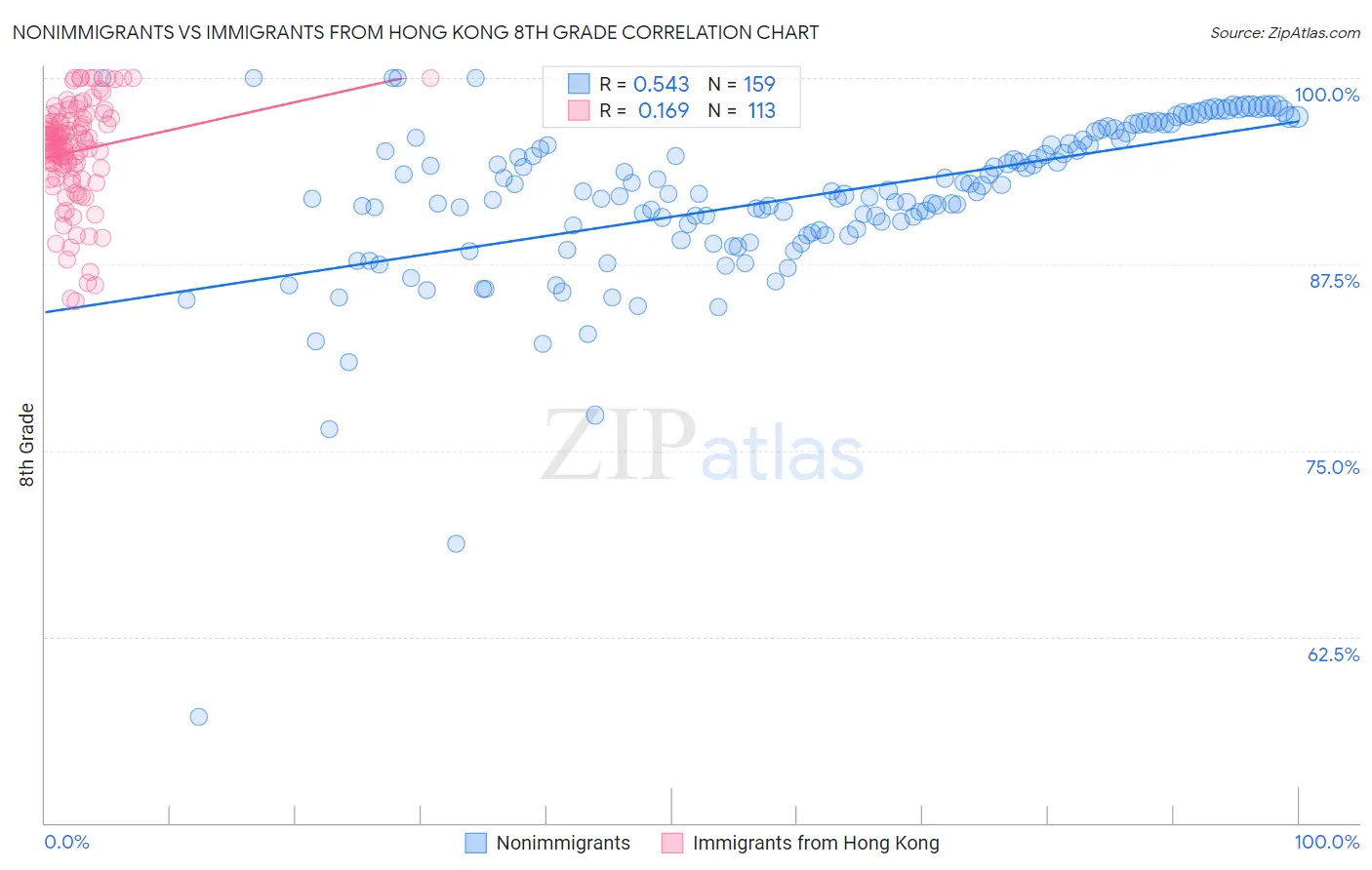 Nonimmigrants vs Immigrants from Hong Kong 8th Grade