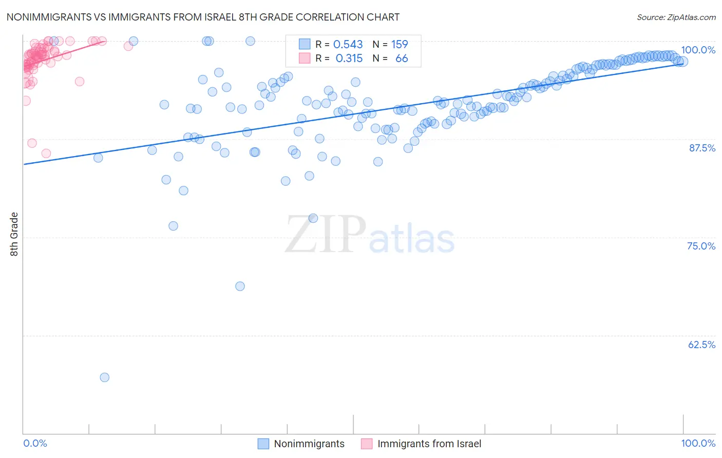 Nonimmigrants vs Immigrants from Israel 8th Grade