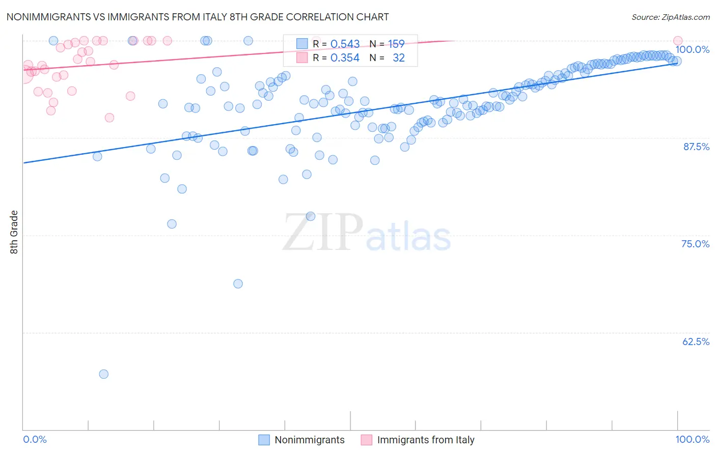 Nonimmigrants vs Immigrants from Italy 8th Grade