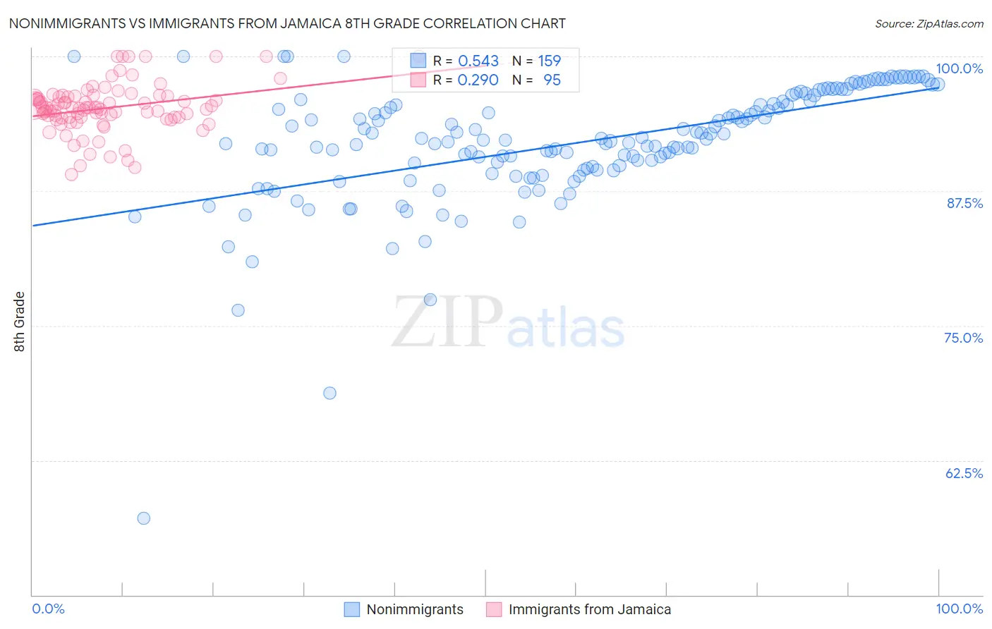 Nonimmigrants vs Immigrants from Jamaica 8th Grade