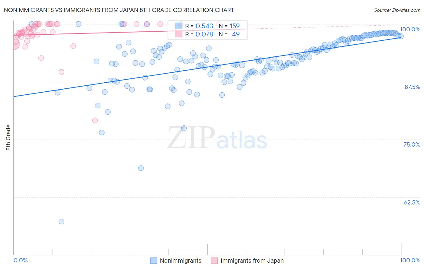 Nonimmigrants vs Immigrants from Japan 8th Grade