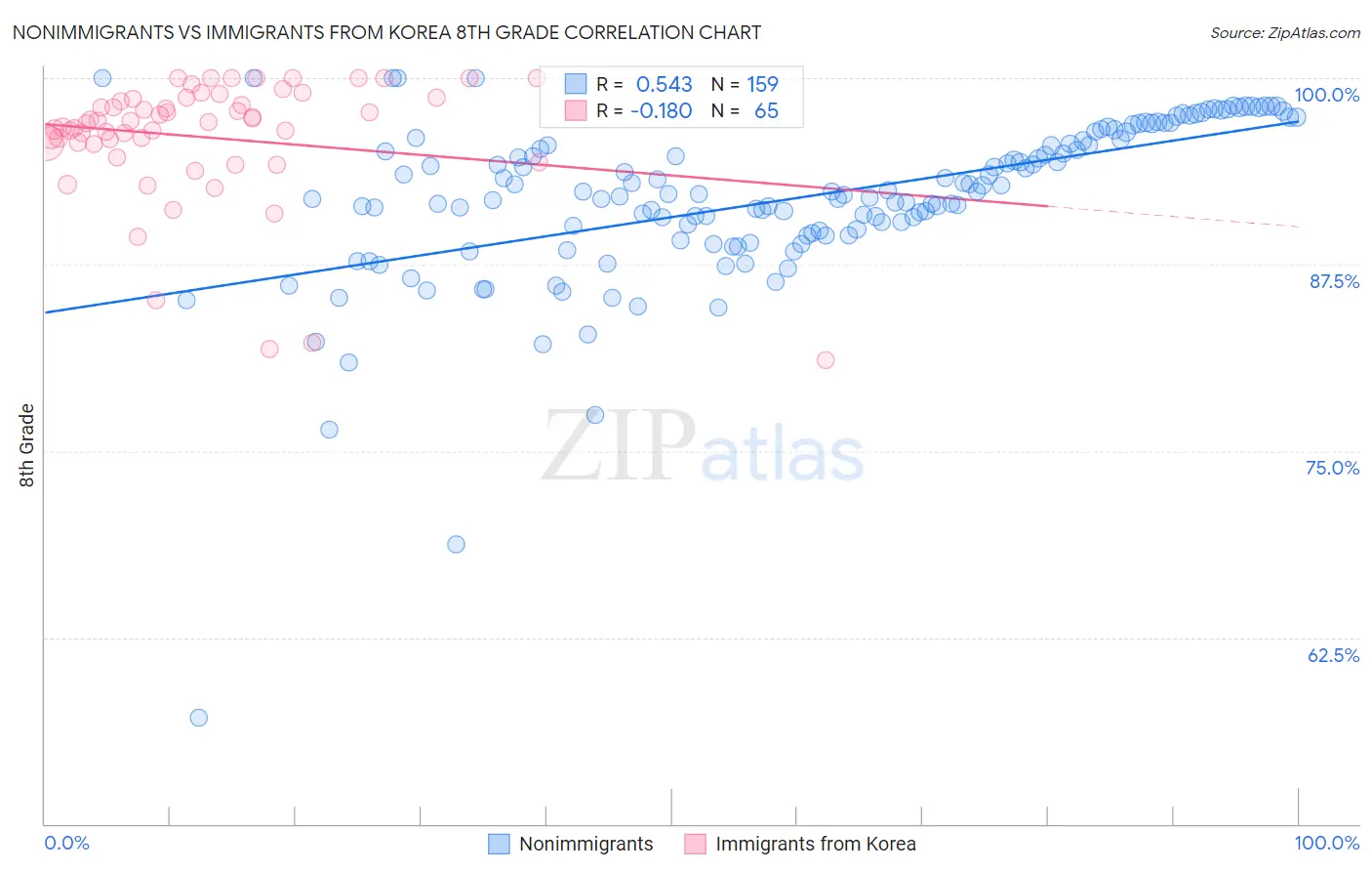Nonimmigrants vs Immigrants from Korea 8th Grade