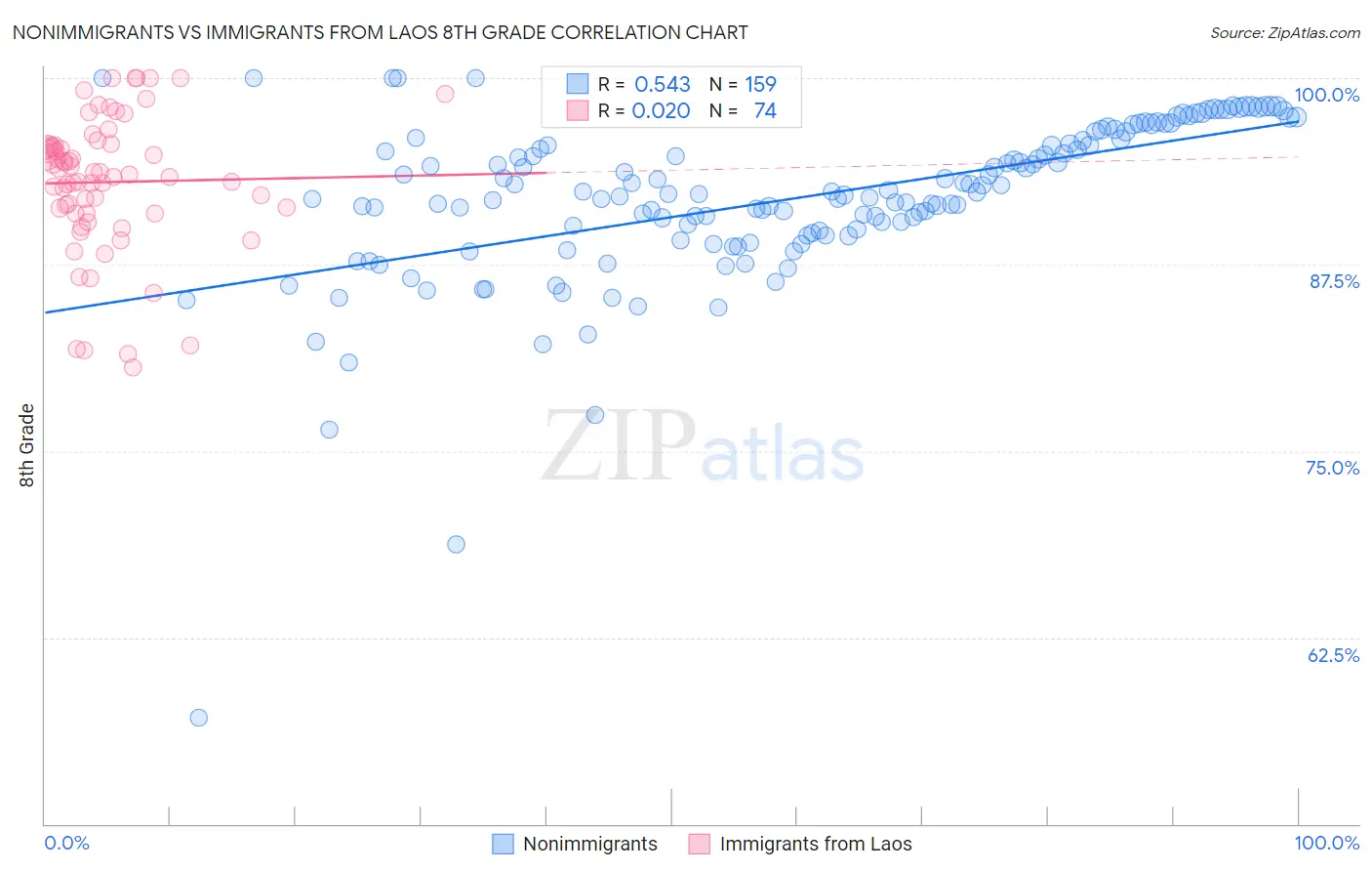 Nonimmigrants vs Immigrants from Laos 8th Grade