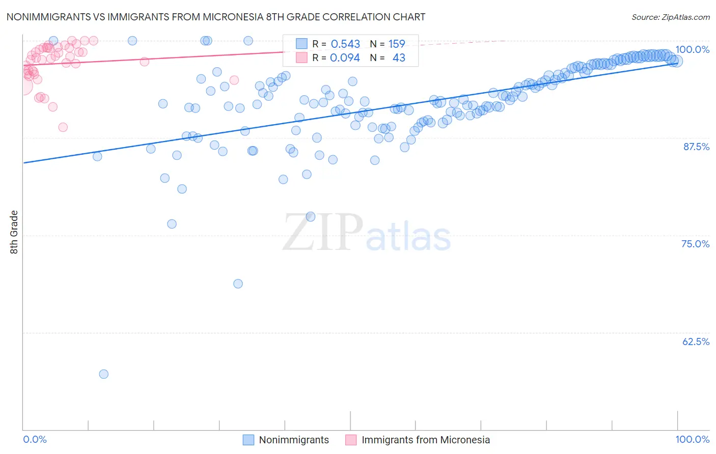 Nonimmigrants vs Immigrants from Micronesia 8th Grade