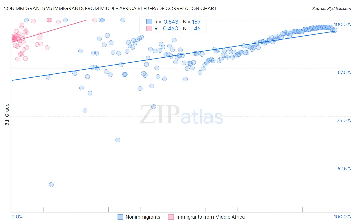 Nonimmigrants vs Immigrants from Middle Africa 8th Grade