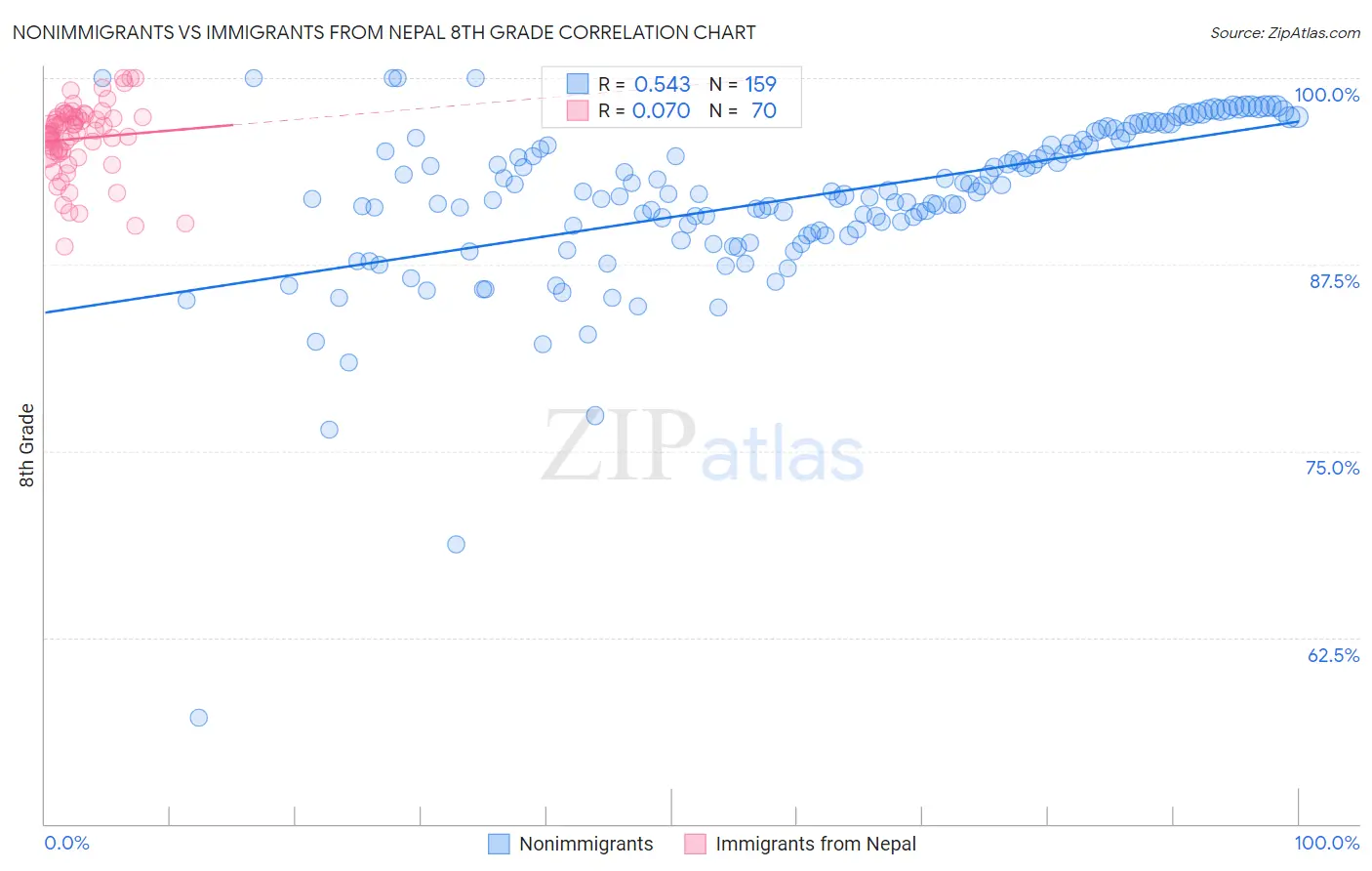 Nonimmigrants vs Immigrants from Nepal 8th Grade