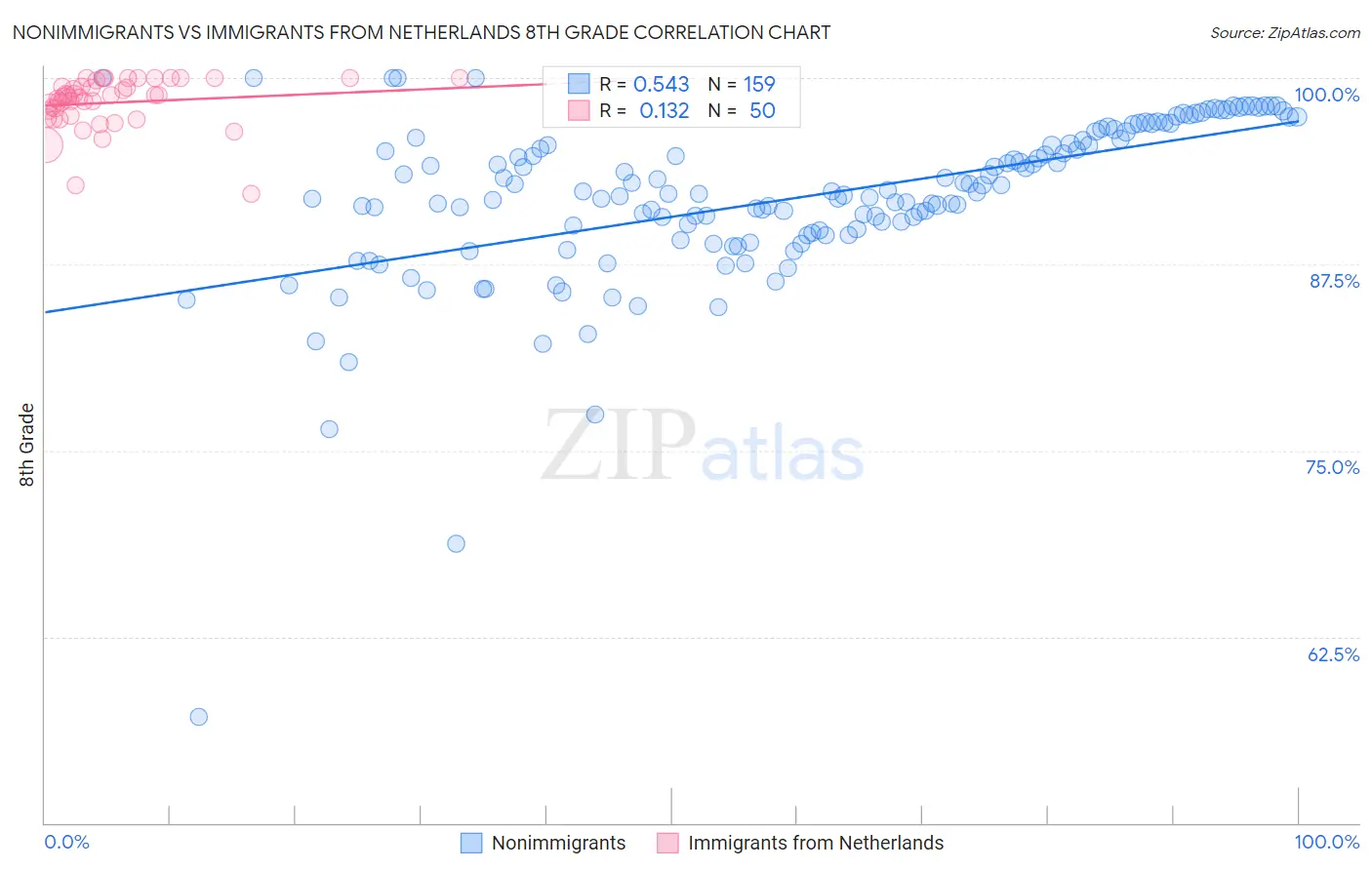 Nonimmigrants vs Immigrants from Netherlands 8th Grade