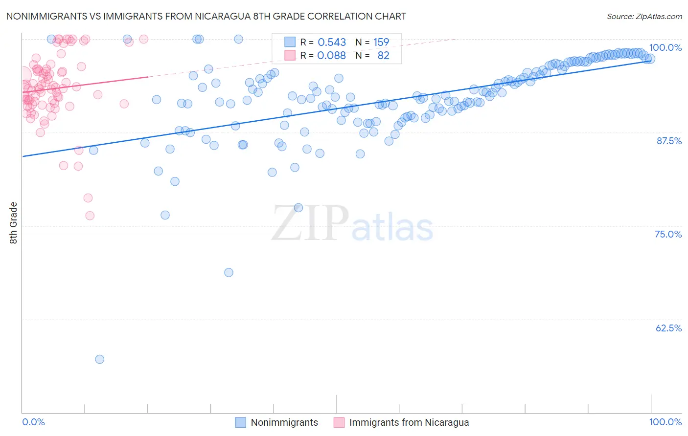 Nonimmigrants vs Immigrants from Nicaragua 8th Grade