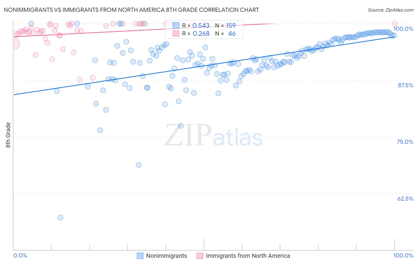 Nonimmigrants vs Immigrants from North America 8th Grade