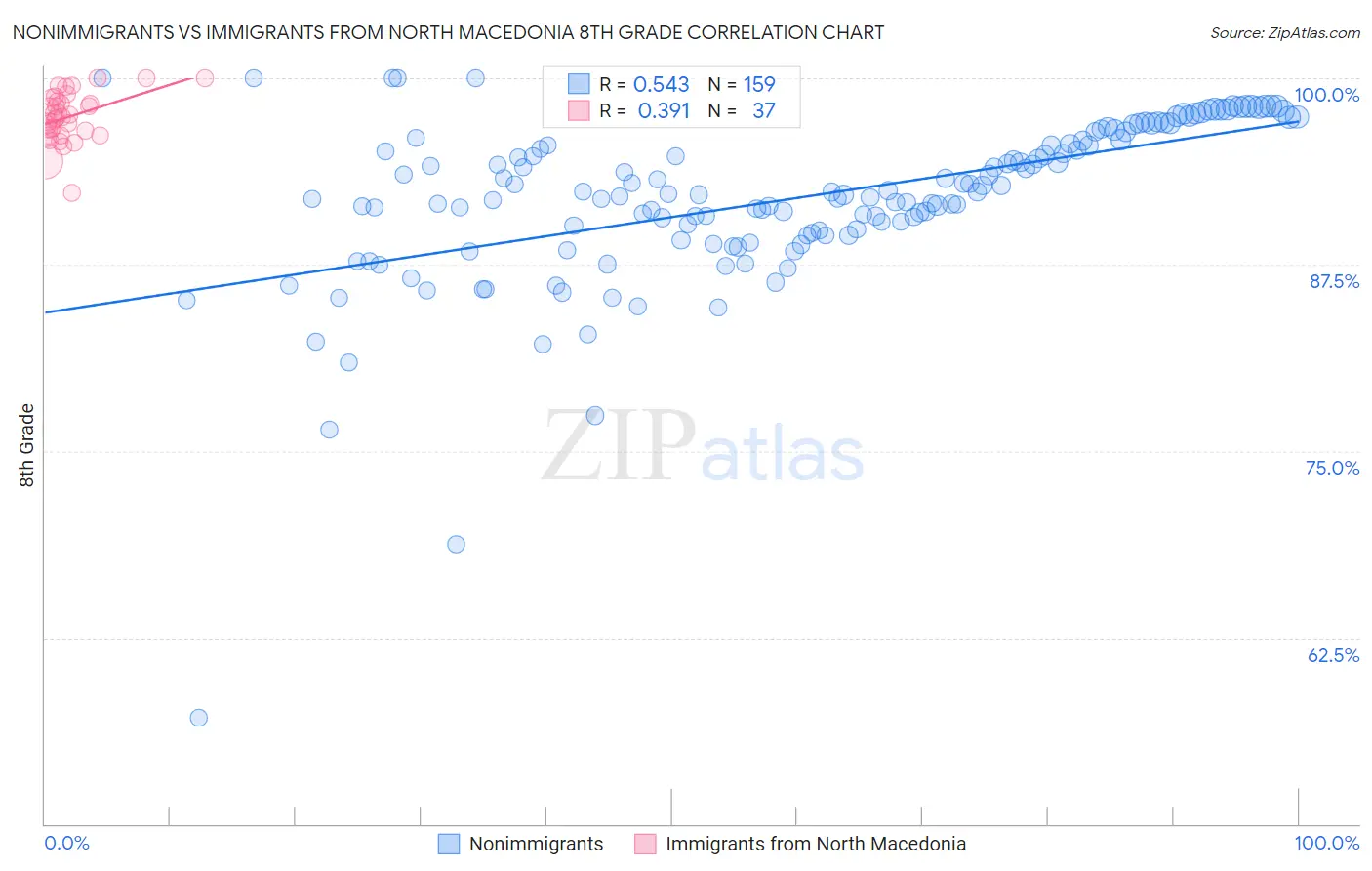 Nonimmigrants vs Immigrants from North Macedonia 8th Grade