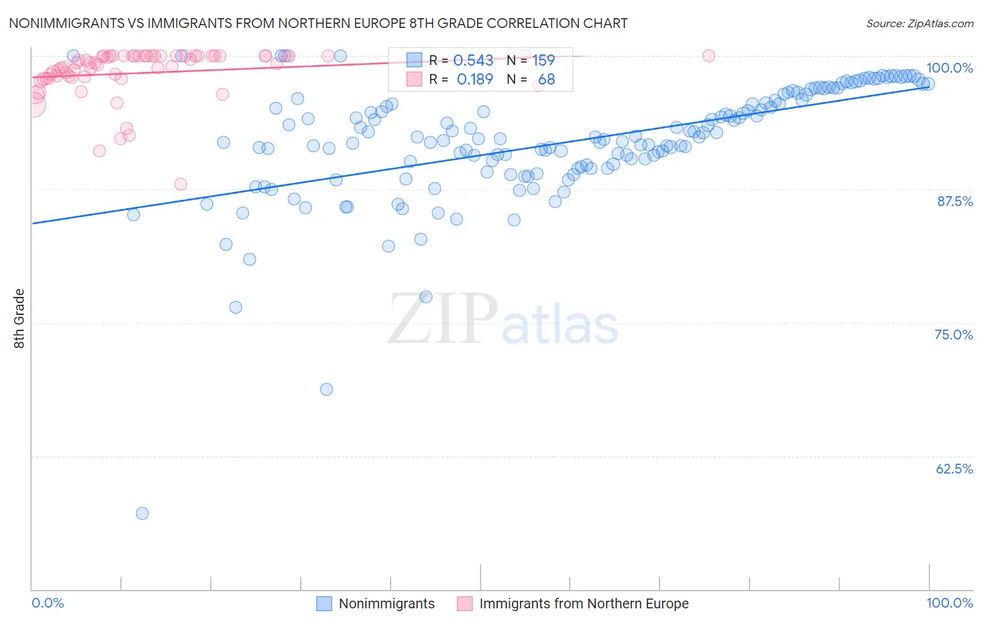 Nonimmigrants vs Immigrants from Northern Europe 8th Grade
