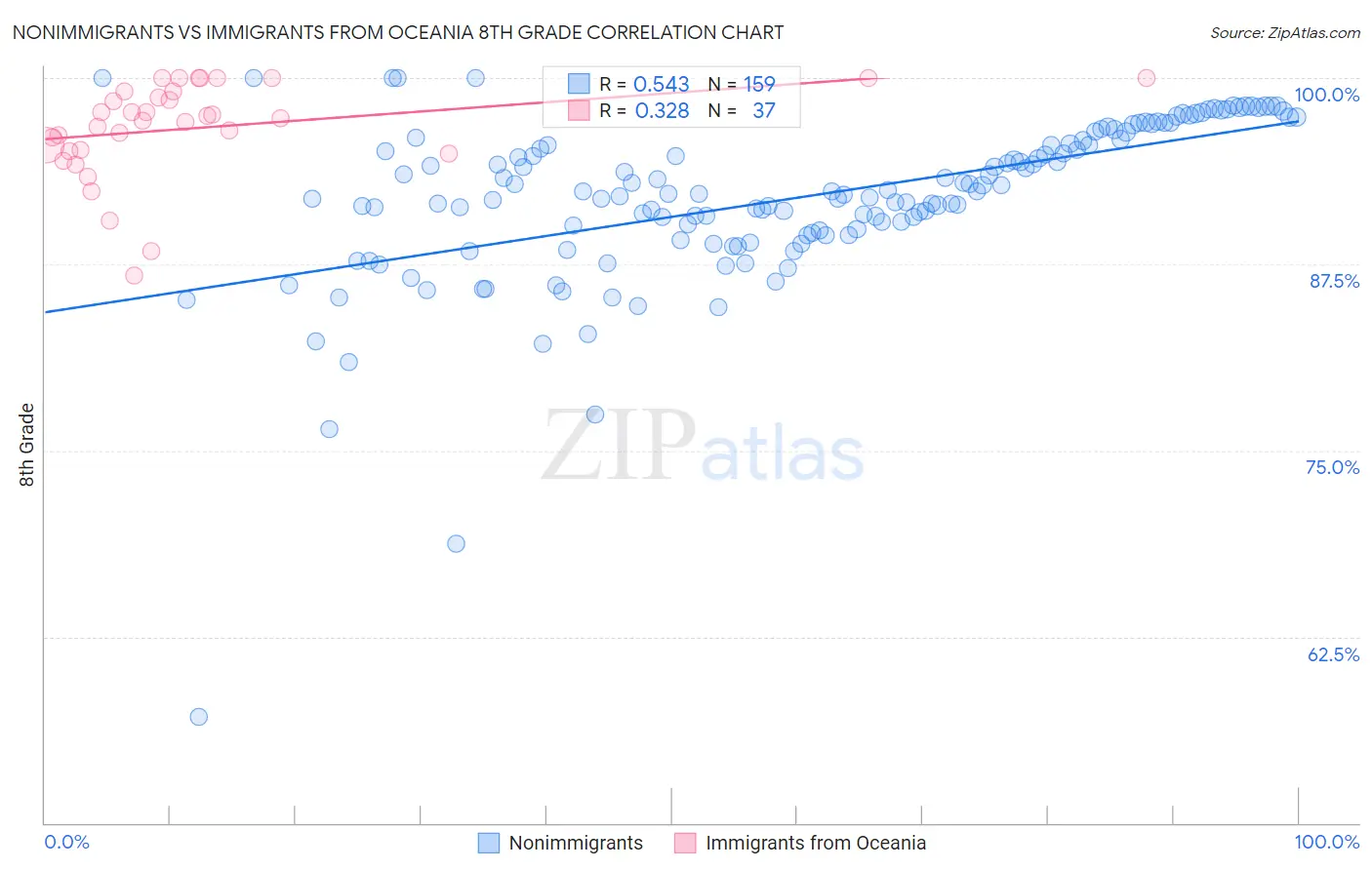 Nonimmigrants vs Immigrants from Oceania 8th Grade