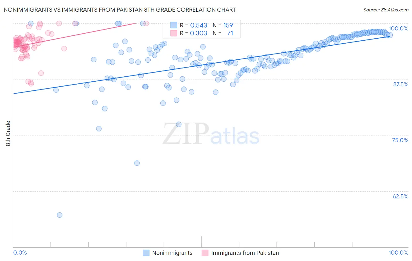 Nonimmigrants vs Immigrants from Pakistan 8th Grade