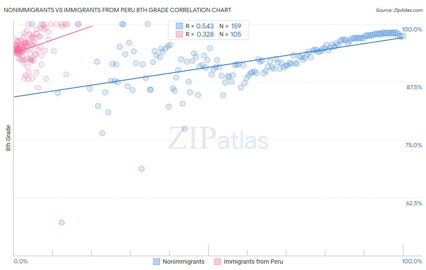 Nonimmigrants vs Immigrants from Peru 8th Grade