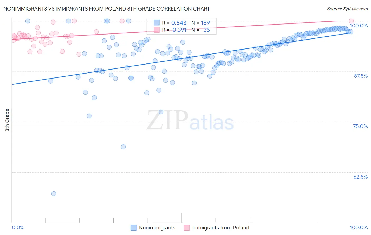 Nonimmigrants vs Immigrants from Poland 8th Grade