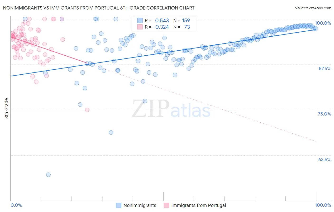 Nonimmigrants vs Immigrants from Portugal 8th Grade