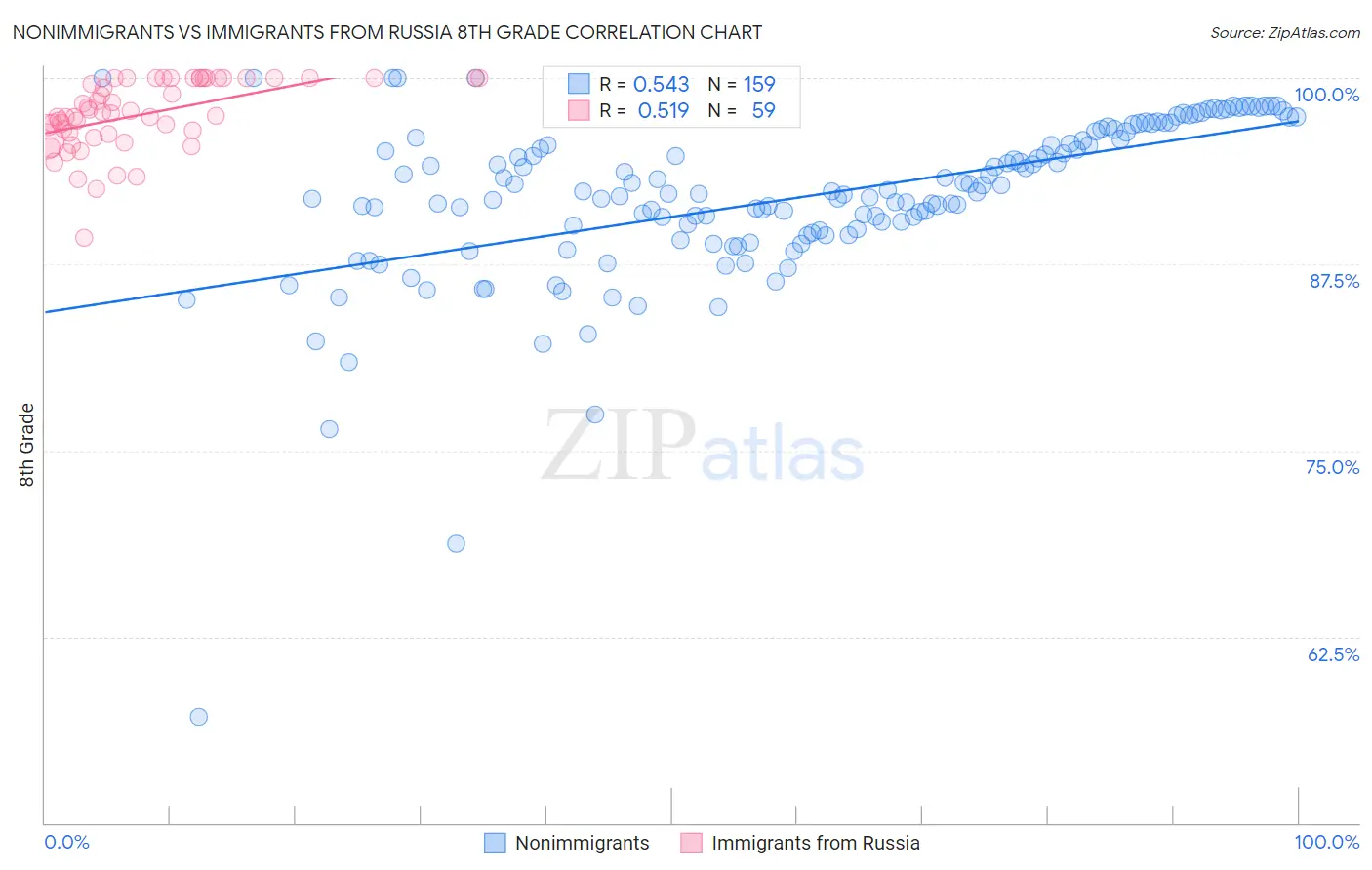 Nonimmigrants vs Immigrants from Russia 8th Grade