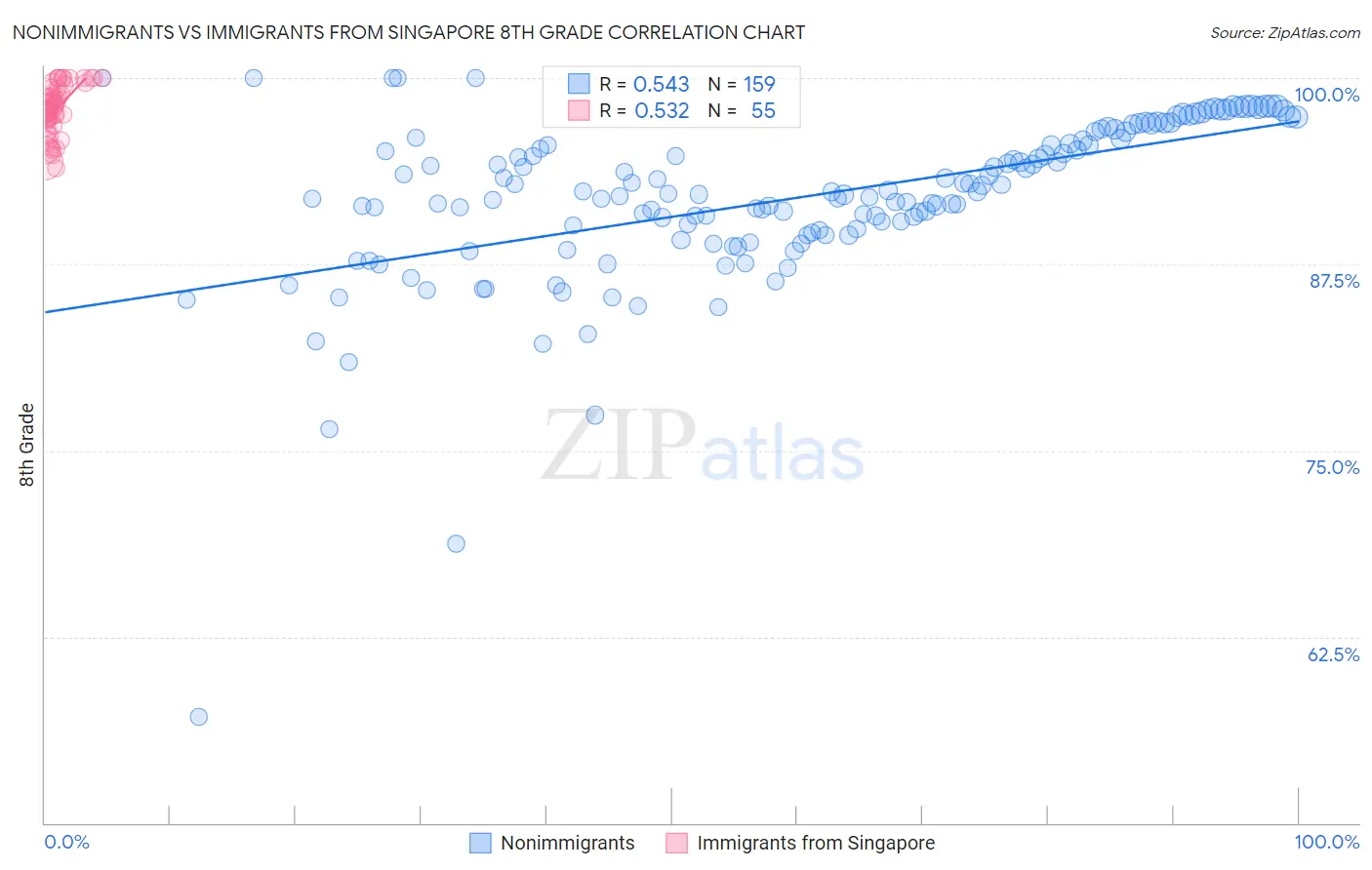 Nonimmigrants vs Immigrants from Singapore 8th Grade