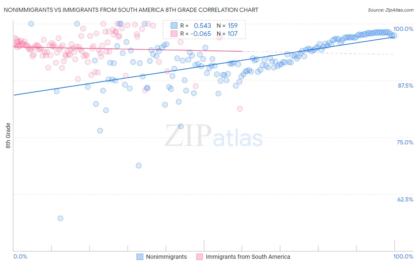 Nonimmigrants vs Immigrants from South America 8th Grade