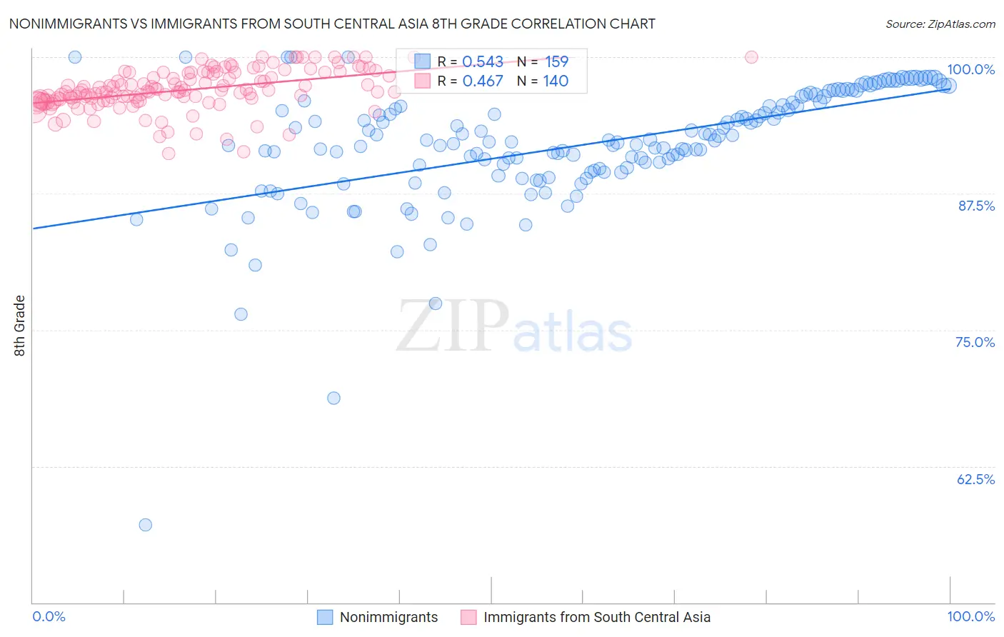 Nonimmigrants vs Immigrants from South Central Asia 8th Grade