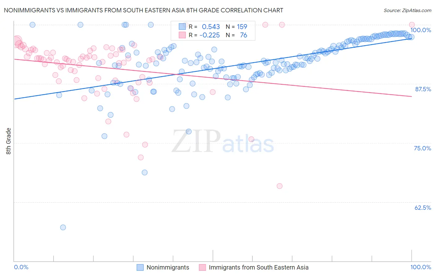 Nonimmigrants vs Immigrants from South Eastern Asia 8th Grade